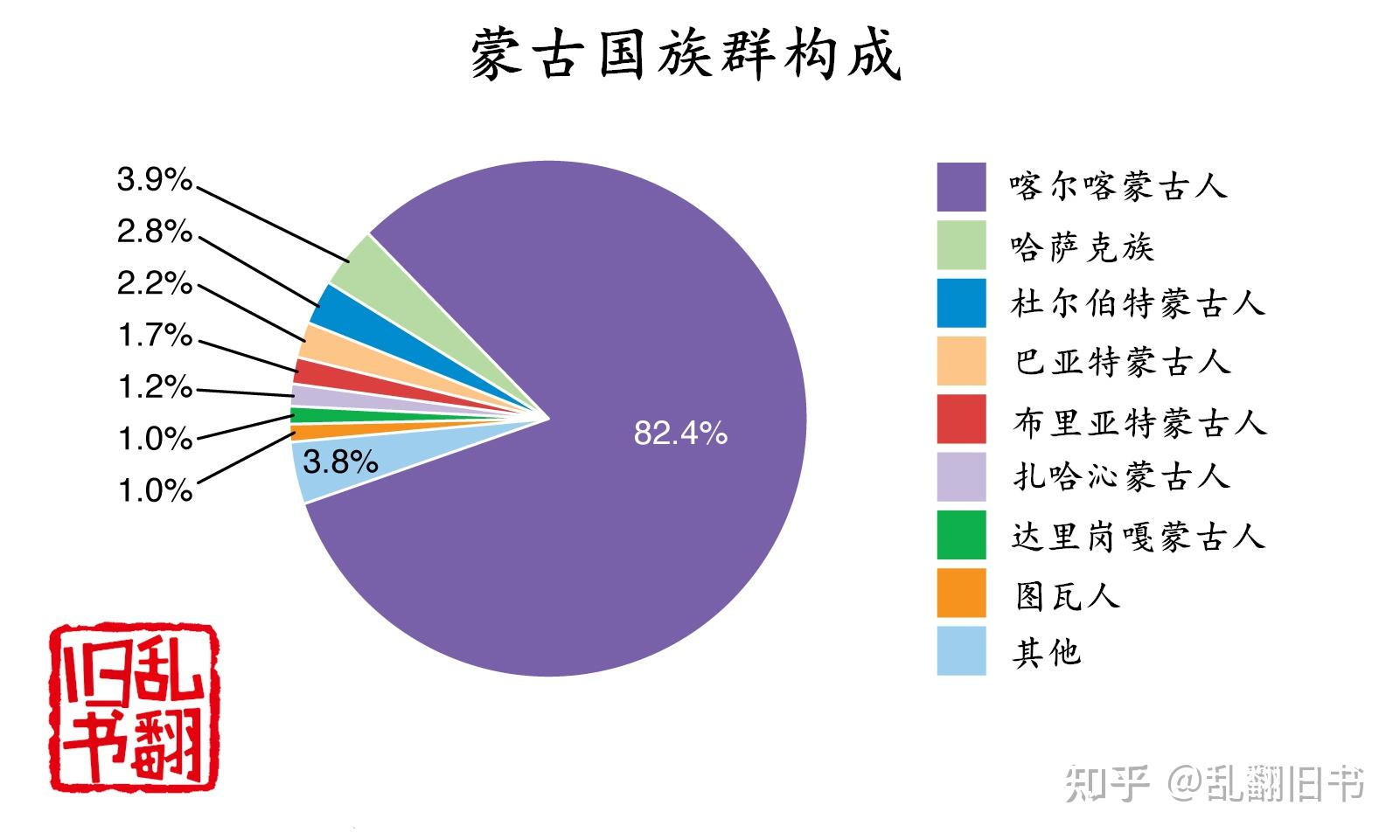 蒙古国第二大民族为什么是哈萨克族蒙古国现在还有汉族吗