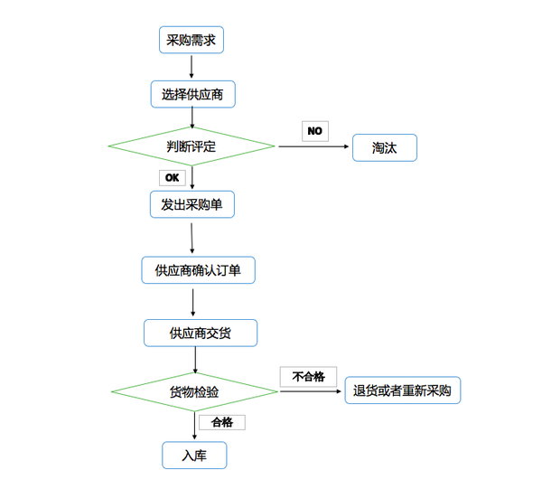 中小企业的采购流程,采购管理是如何进行的