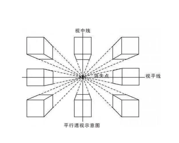 平行透视:就是有一面与画面成平行的正方形或长方形物体的透视.