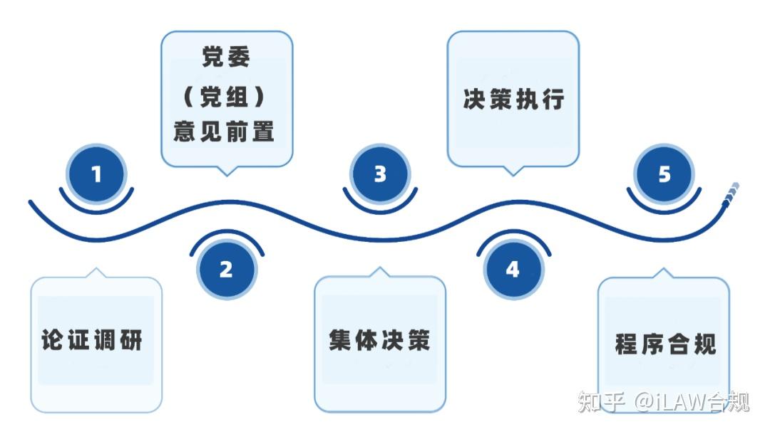 论证调研"三重一大"事项提交会议集体决策前应当认真调查研究,经过