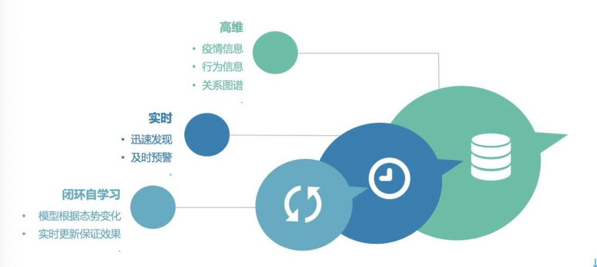 疫情防控中的大数据与智能应用分析