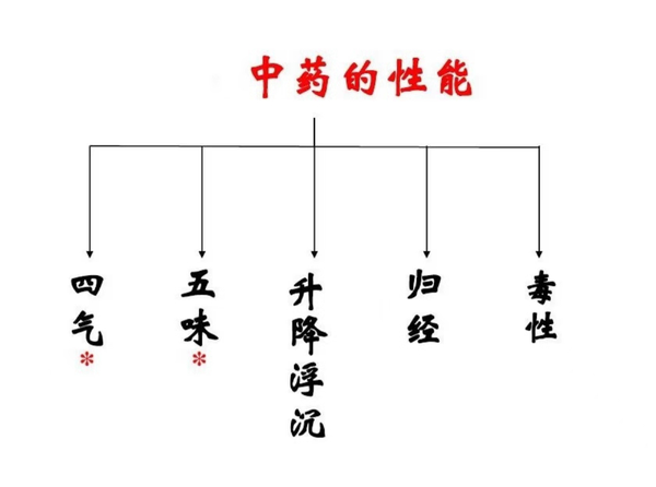 场生产水平为目标,根据中药的四气五味,君臣佐使等中医理论进行组方