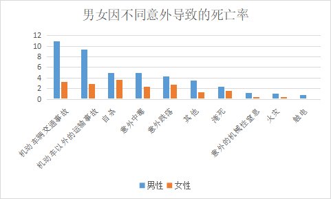 我国居民死亡原因及分布情况有过比较客观的统计吗