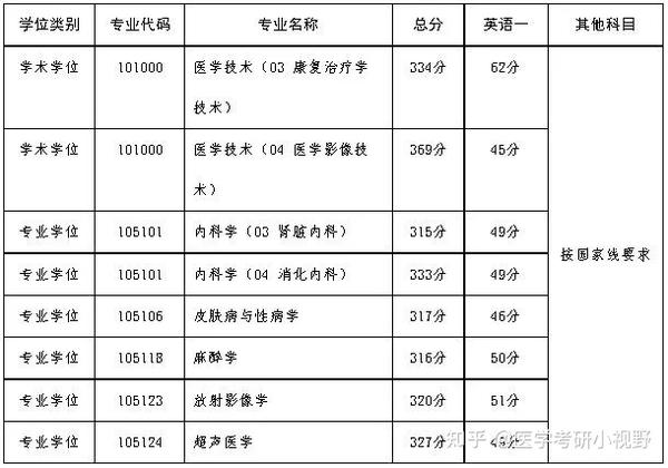 2021年考研录取名单 |广东医科大学(附分数线,拟录取名单)