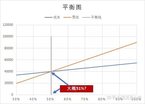 excel怎么算盈亏平衡点