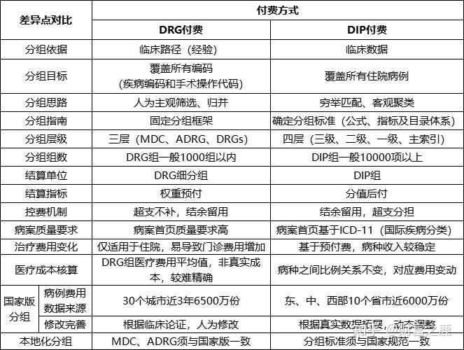 01 基本概念dip分值付费,就是过去曾说过的"大数据drgs,基于大数据的