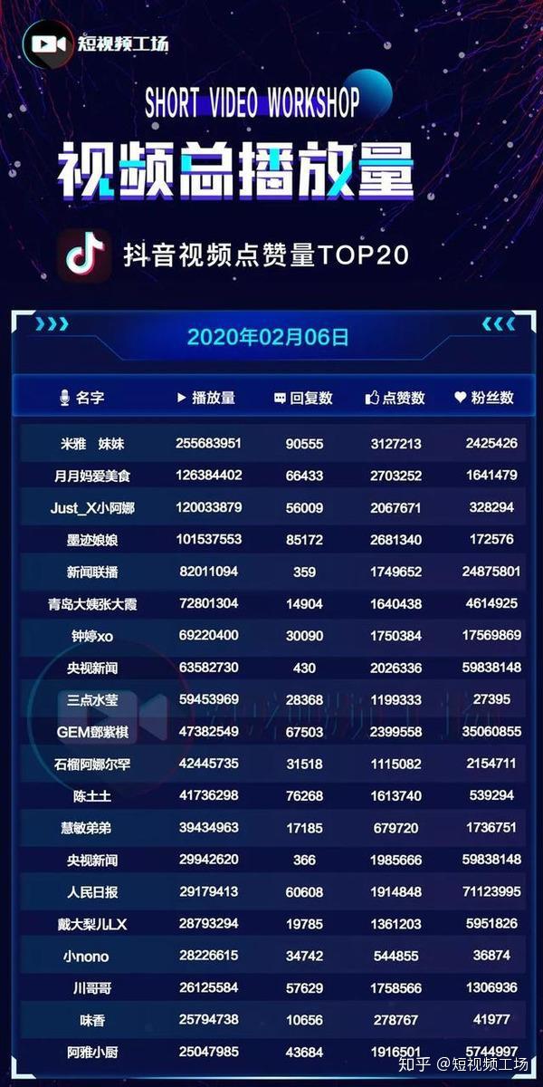 6)| 抖音单视频播放量高达2.5亿