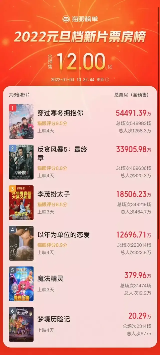 元旦档期新片总票房破12亿2022电影院精彩继续