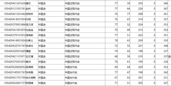 湖南师范大学中国史考研难度分析