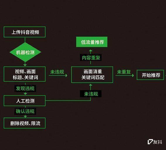 抖音算法推荐机制 智能分发 用户新发布的