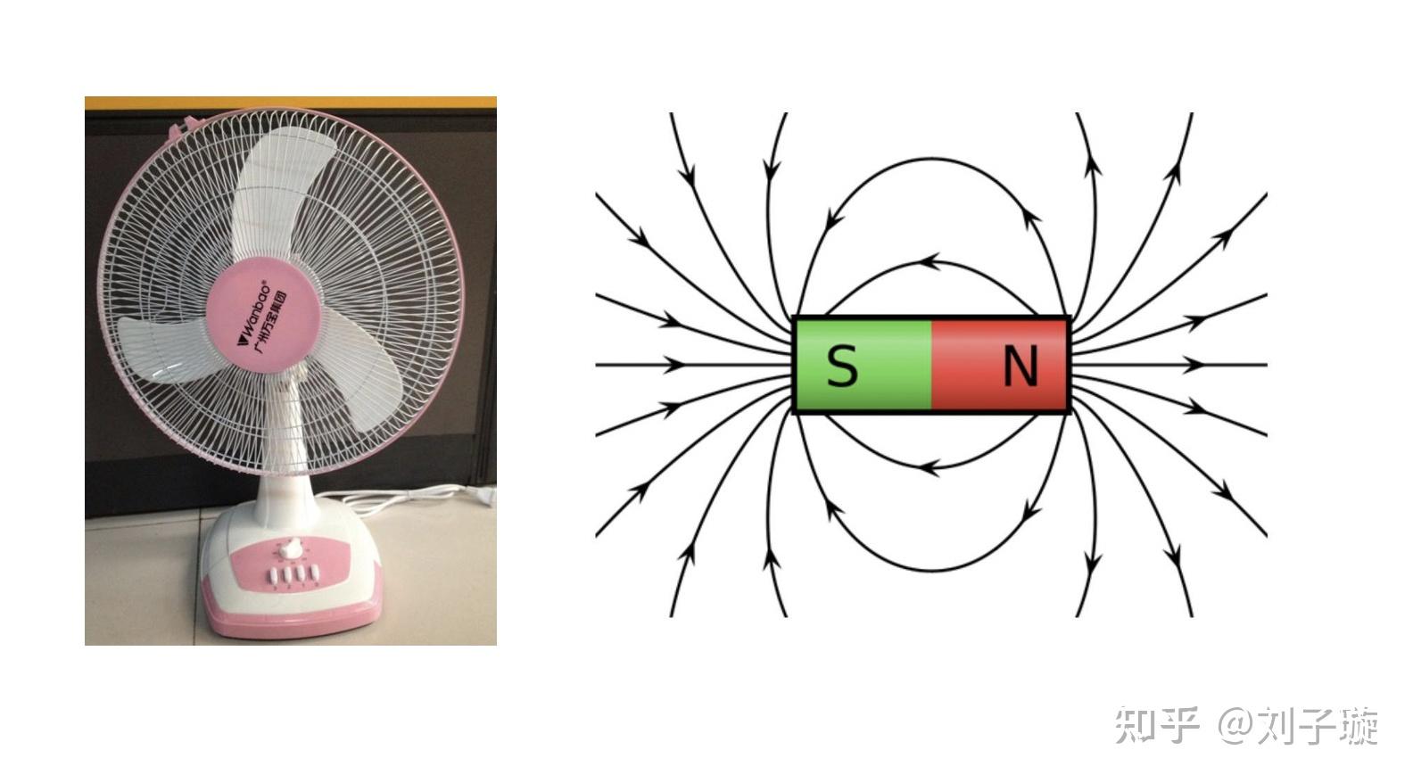 为什么电风扇前后两个放射状网交叉后会看到类似条形磁铁磁感线的图像