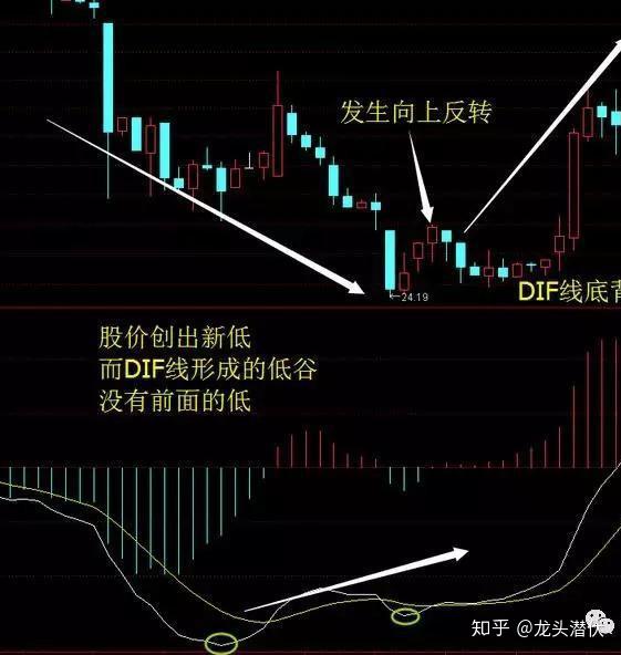 认识这4种背离形态可让你轻松判断后市股价涨跌