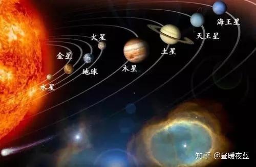 2.天体系统具有层次性.  八大行星