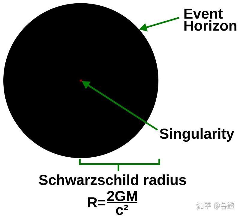 horizon)内部的光线都无法逃脱,视界到奇点的距离就是史瓦西半径