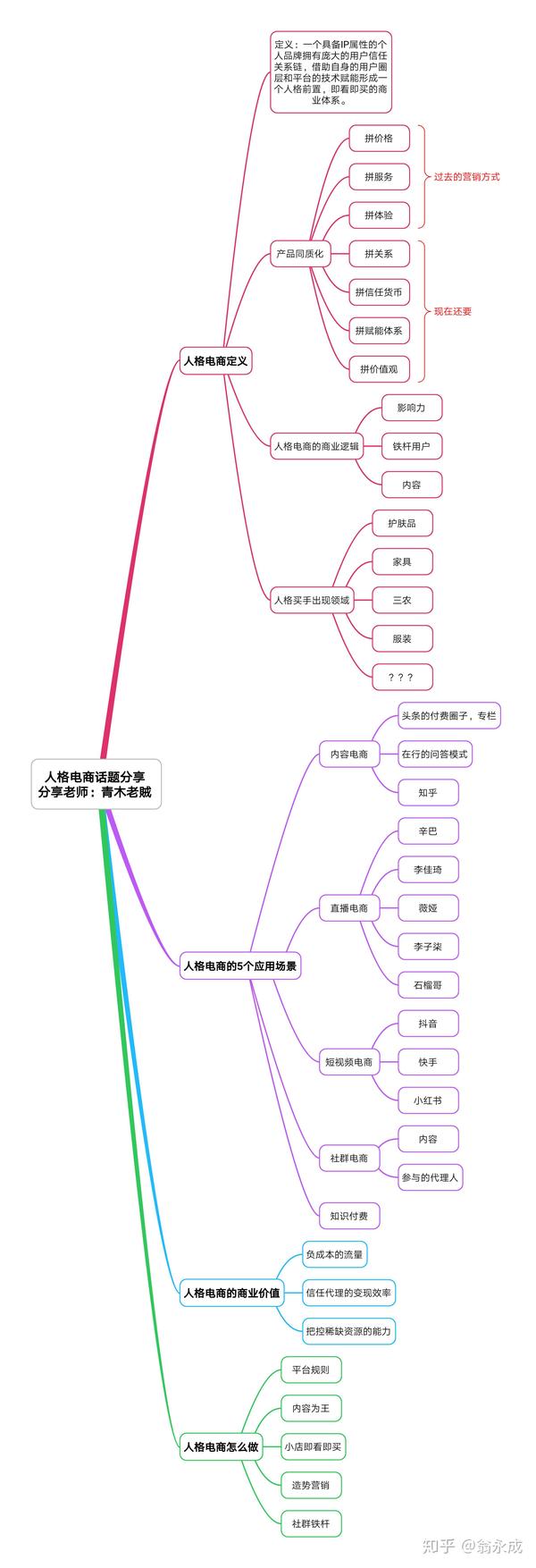 以下思维导图是根据场景派社群营销的青木老贼老师的分享总结而成.