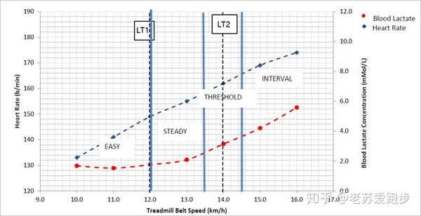 然而,测试乳酸阈值心率lthr显然要轻松的多.那什么是lthr?