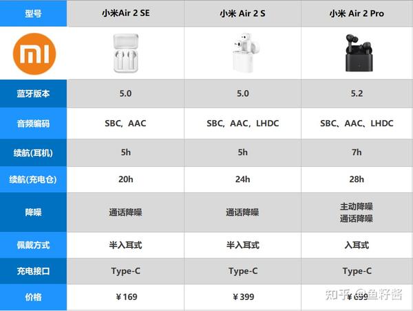 2021年小米蓝牙耳机推荐(air2s,air2se,air2pro,airdots3)