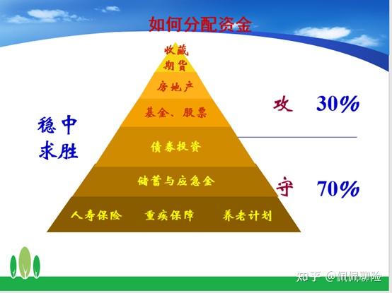 保险理财理财金字塔以及标准普尔图