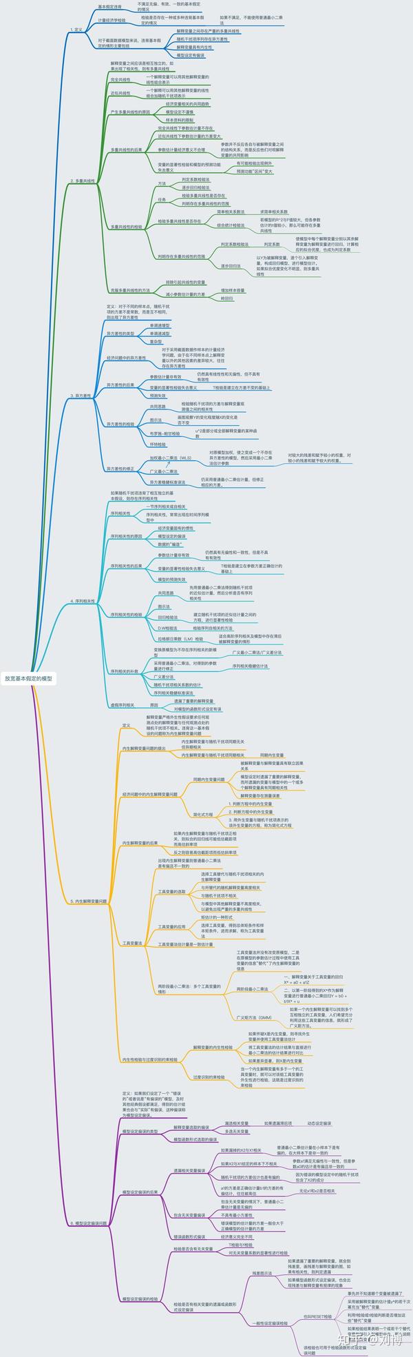 放宽基本假定的模型——思维导图