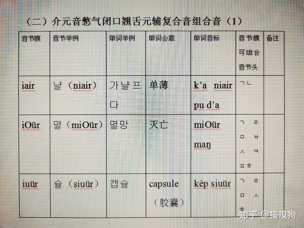 与"介元音 憋气闭口翘舌元辅复合音组合音"相关的音变规律与前面所