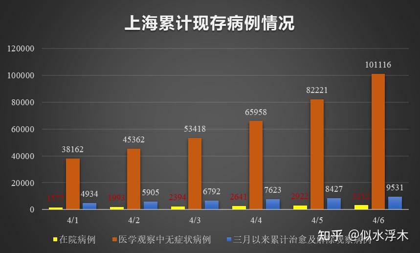 4月6日上海新增本土确诊病例322例无症状感染者19660例目前情况如何