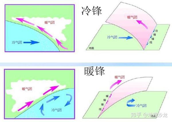 在冷锋天气系统中快行冷锋和慢行冷锋各有什么特征