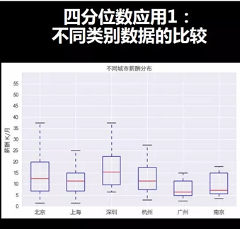 四分位数应用1 不同类别的数据比较