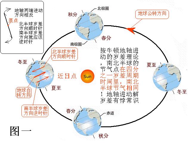 为什么古今中外最荒谬的地轴进动解岁差理论能称为主流