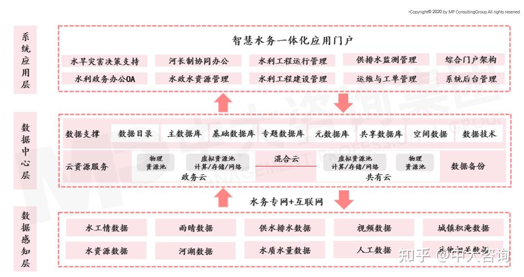 中大咨询智慧水务未来发展趋势及建议思考