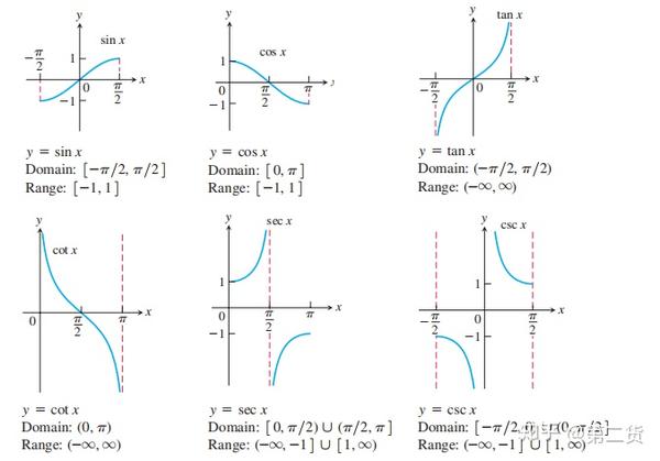 1.6反三角函数(托马斯微积分整理)