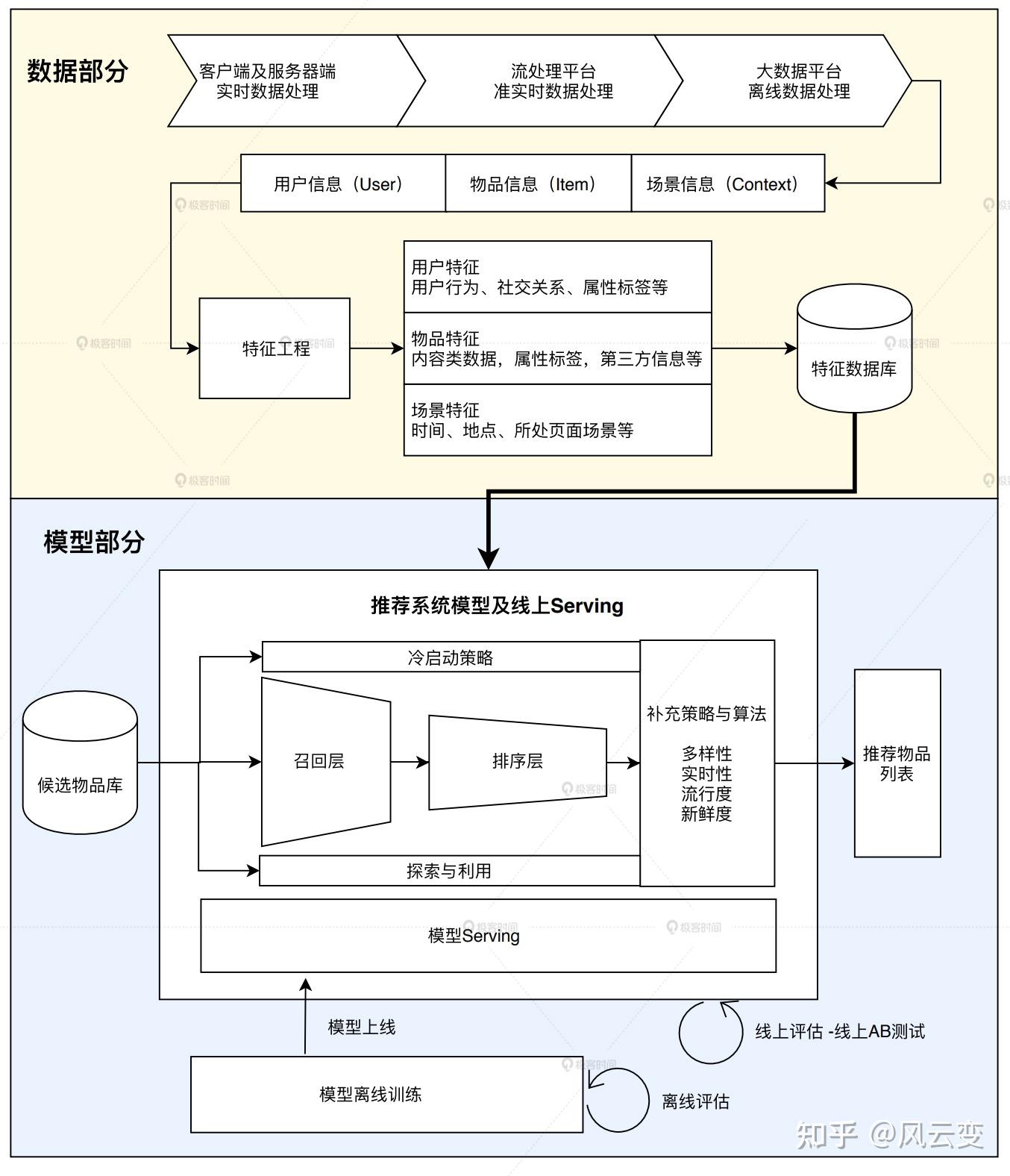 3 推荐系统技术架构