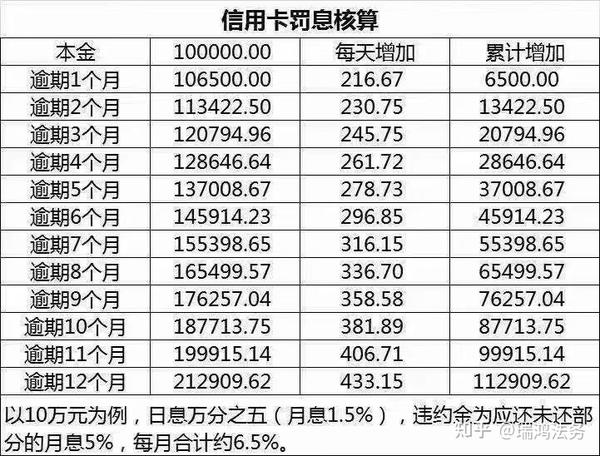 信用卡逾期以后利息罚息违约金如何计算 知乎