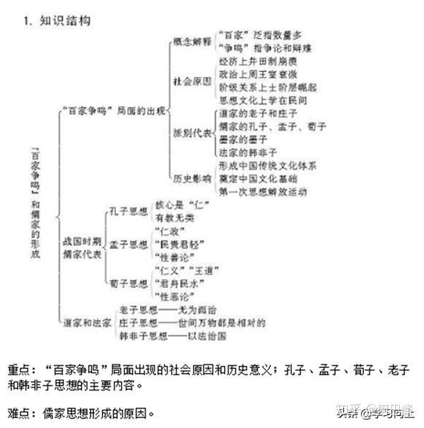 高中历史必修三知识点框架图