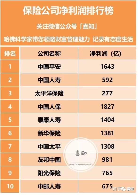 中国保险公司top10多维度评价排行榜