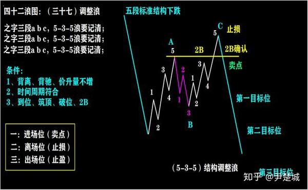 四十二浪图与波浪理论口诀(四)完