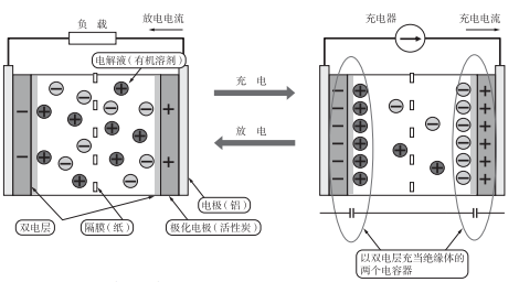 双层电容器的工作原理及结构