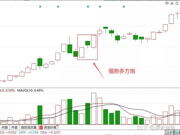 "多方炮"形态:两阳夹一阴,股票这么简单就能上涨?