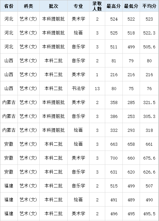 这些一线城市的公办学院报考分数不高