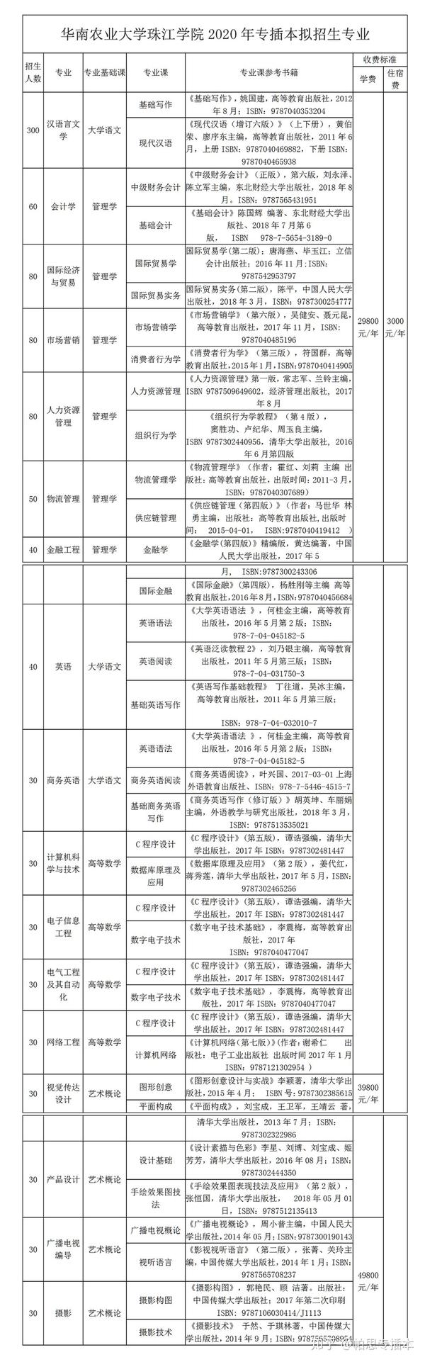 专插本学校华南农业大学珠江学院华珠学费贵是因为这个原因