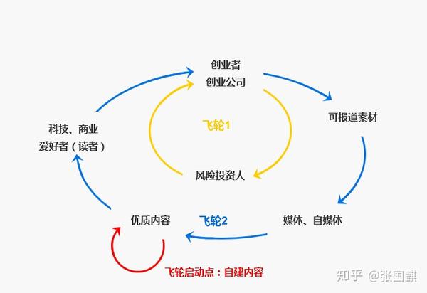 衡量一个商业模式好坏,很重要的一点在于——是否存在飞轮效应