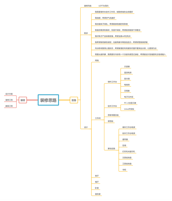 装修思路   processon免费在线作图,在线流程图,在线思维导图