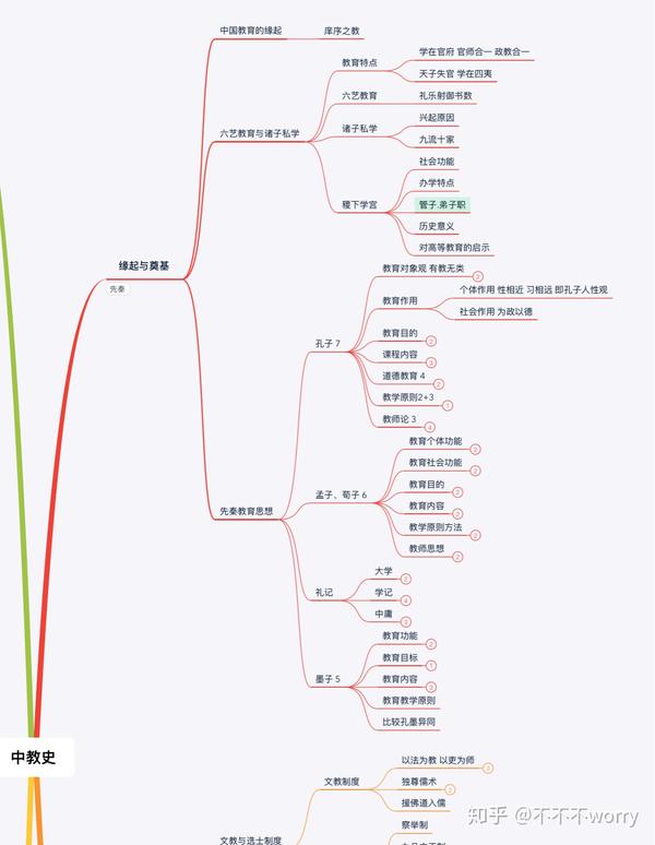 当时制作的思维导图