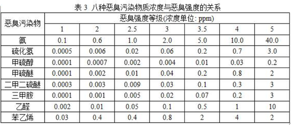 「创澳分享」恶臭气体有哪些特征?