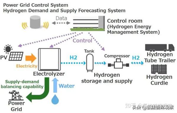 fh2r丨全球最大的光伏制氢项目在日本福岛建成投运