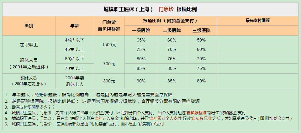 上图是我整理的上海城镇职工医保 门急诊 的报销赔付标准.