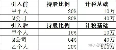 姜新录资本溢价转增资本时不征个税是否真的就少交了税