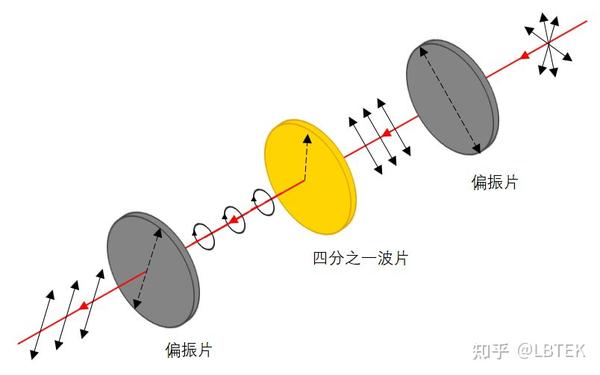 四分之一波片的三种用法