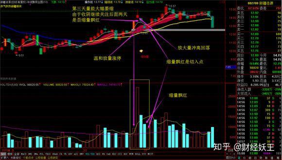 一种涨停板后的买入法:缩倍量飘红买入法!