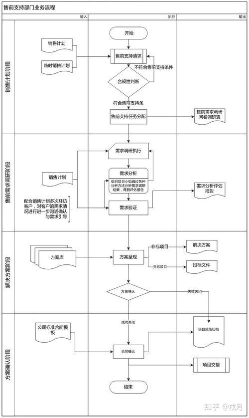 售前工作流程,术语及详细过程