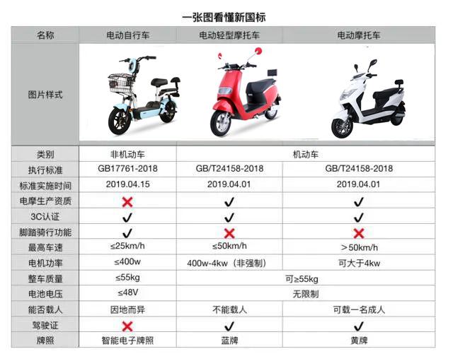 什么样的电动车不要驾照